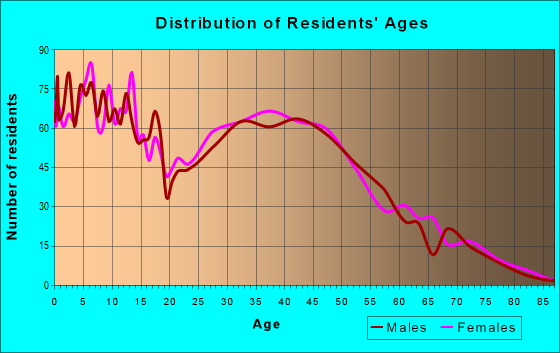 Age and Sex of Residents in zip code 55070