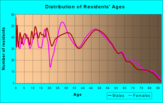 Age and Sex of Residents in zip code 55071