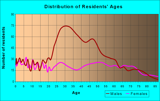 Age and Sex of Residents in zip code 55072