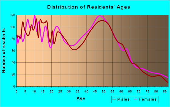 Age and Sex of Residents in zip code 55077