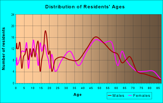 Age and Sex of Residents in zip code 55084