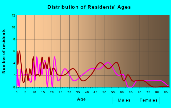 Age and Sex of Residents in zip code 55085