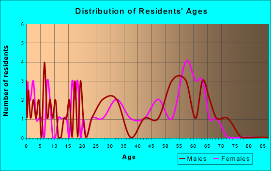 Age and Sex of Residents in zip code 55087