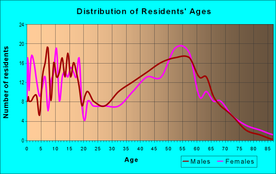 Age and Sex of Residents in zip code 55089