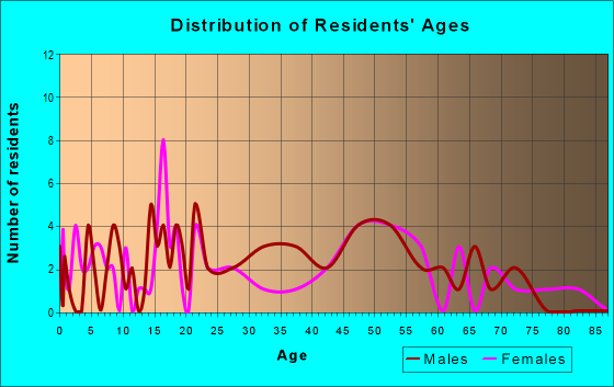 Age and Sex of Residents in zip code 55090