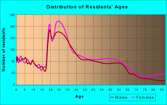 Age and Sex of Residents in zip code 55108