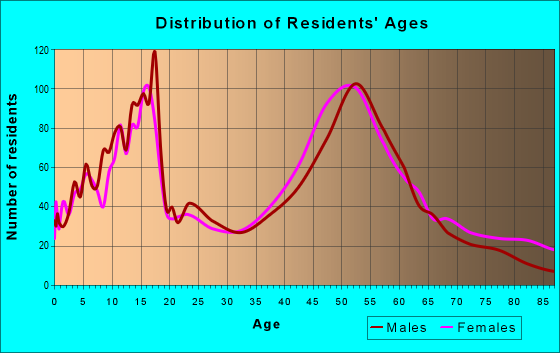Age and Sex of Residents in zip code 55115