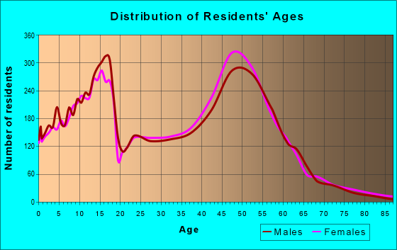 Age and Sex of Residents in zip code 55123