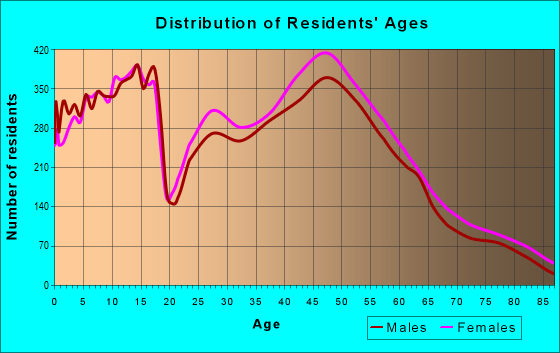 Age and Sex of Residents in zip code 55125