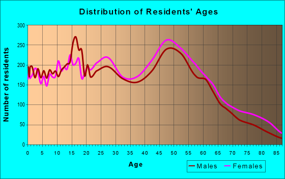 Age and Sex of Residents in zip code 55128