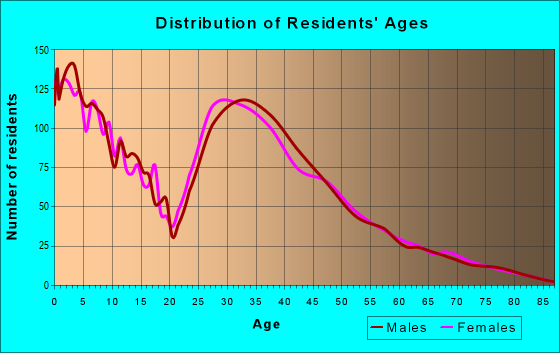 Age and Sex of Residents in zip code 55301