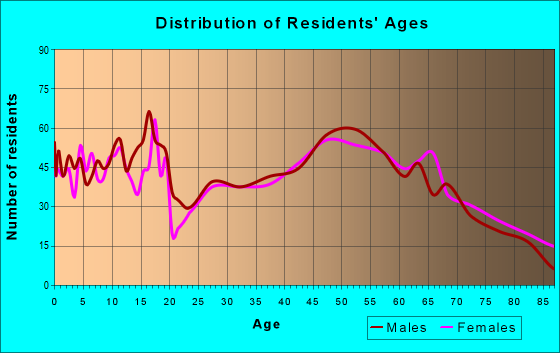 Age and Sex of Residents in zip code 55302