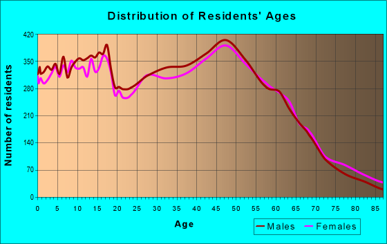 Age and Sex of Residents in zip code 55303