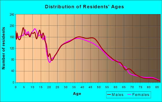 Age and Sex of Residents in zip code 55309