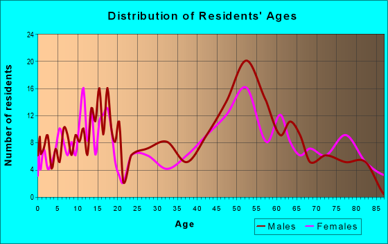 Age and Sex of Residents in zip code 55310
