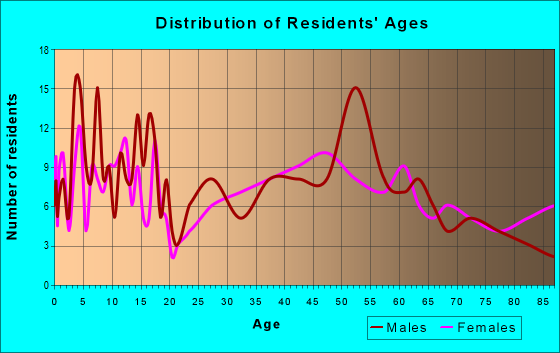 Age and Sex of Residents in zip code 55314