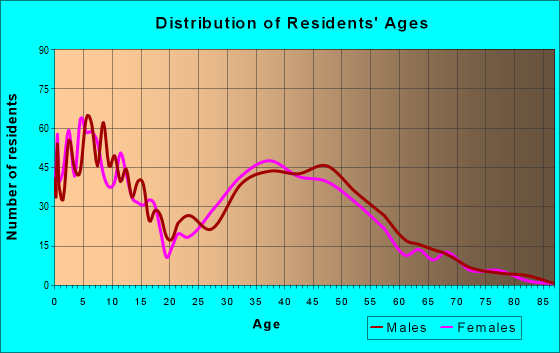 Age and Sex of Residents in zip code 55315