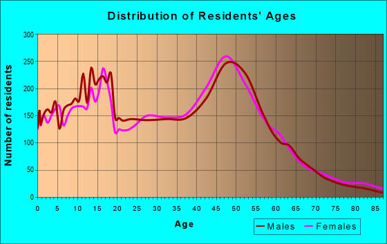 Age and Sex of Residents in zip code 55316