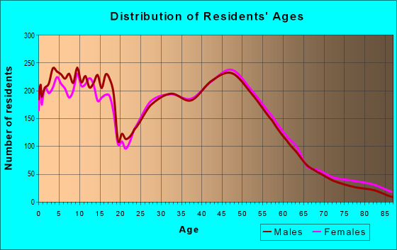 Age and Sex of Residents in zip code 55318