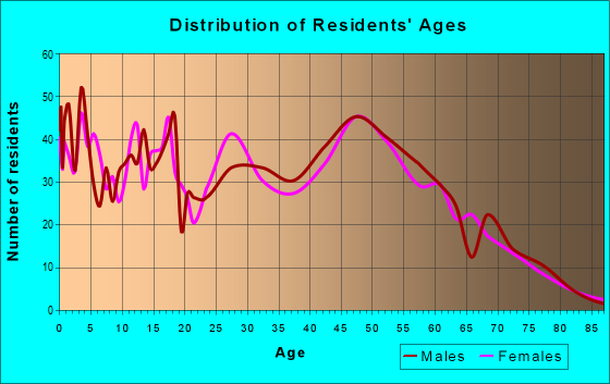 Age and Sex of Residents in zip code 55320