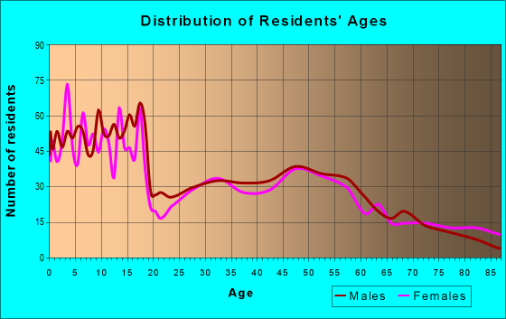 Age and Sex of Residents in zip code 55321