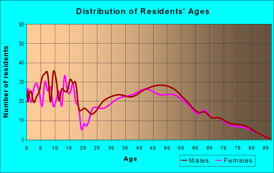 Age and Sex of Residents in zip code 55322