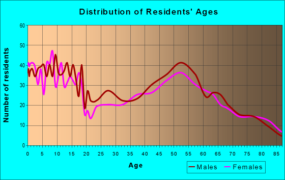 Age and Sex of Residents in zip code 55325