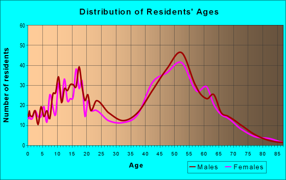 Age and Sex of Residents in zip code 55327