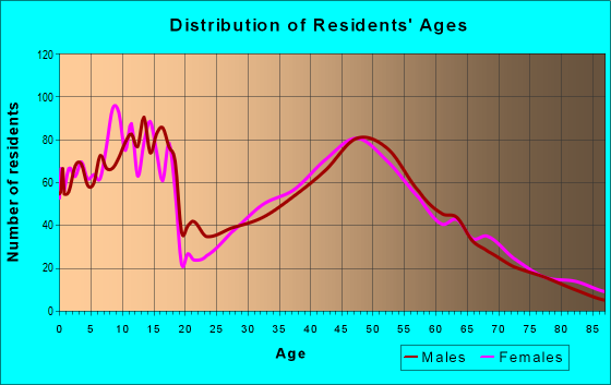 Age and Sex of Residents in zip code 55328