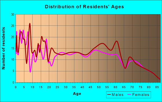 Age and Sex of Residents in zip code 55329