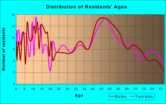 Age and Sex of Residents in zip code 55332
