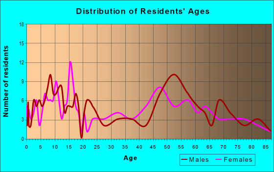 Age and Sex of Residents in zip code 55333