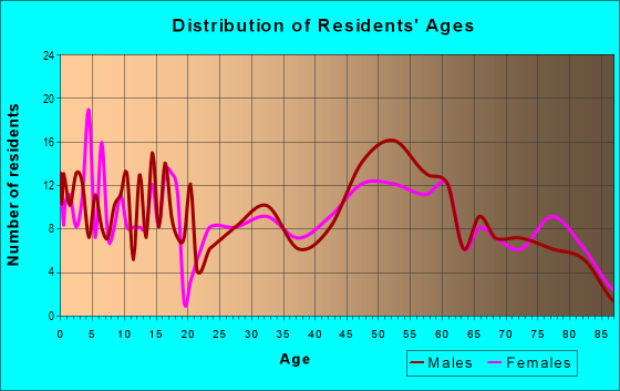 Age and Sex of Residents in zip code 55335