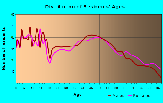 Age and Sex of Residents in zip code 55336