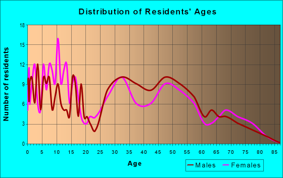Age and Sex of Residents in zip code 55338