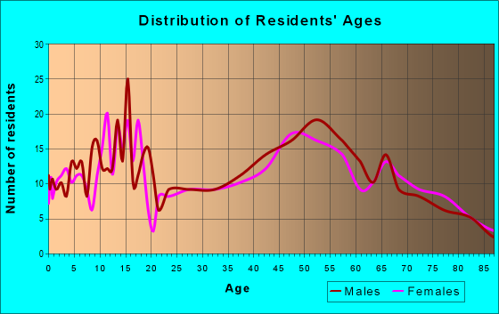 Age and Sex of Residents in zip code 55342
