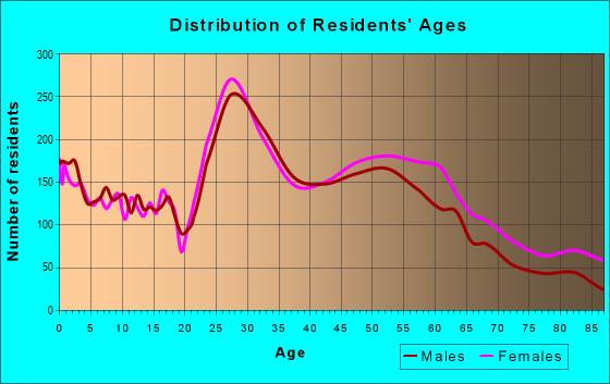 Age and Sex of Residents in zip code 55343
