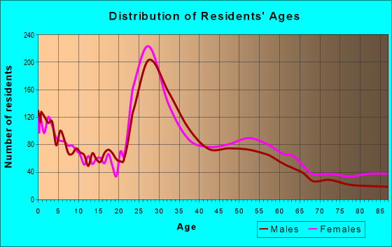 Age and Sex of Residents in zip code 55344