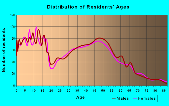 Age and Sex of Residents in zip code 55352