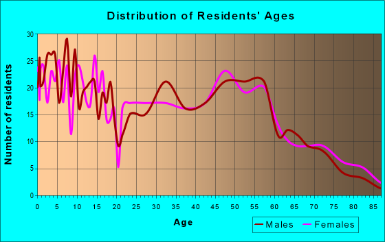 Age and Sex of Residents in zip code 55354