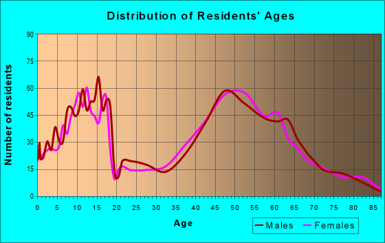 Age and Sex of Residents in zip code 55356