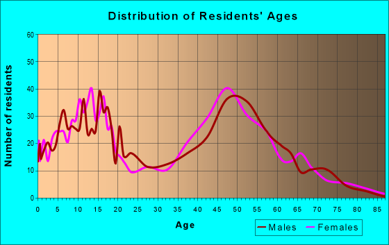 Age and Sex of Residents in zip code 55357