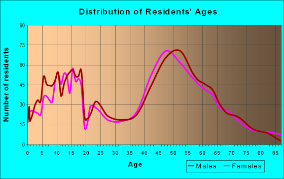 Age and Sex of Residents in zip code 55359