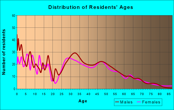 Age and Sex of Residents in zip code 55360