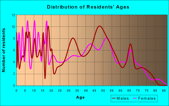 Age and Sex of Residents in zip code 55367