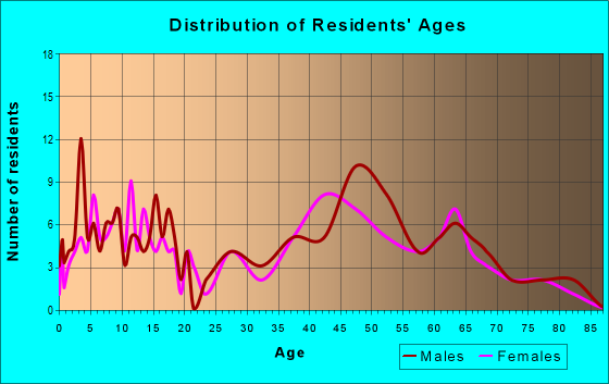 Age and Sex of Residents in zip code 55370