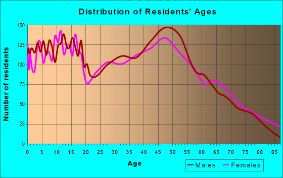 Age and Sex of Residents in zip code 55371
