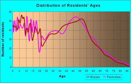 Age and Sex of Residents in zip code 55373