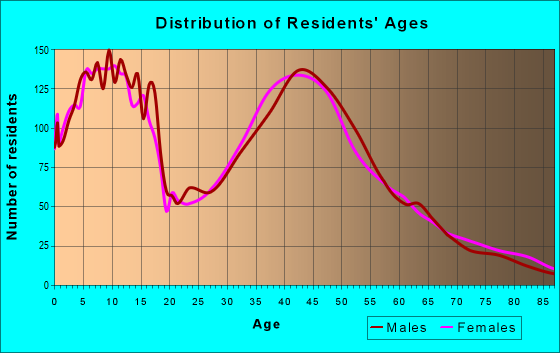 Age and Sex of Residents in zip code 55374