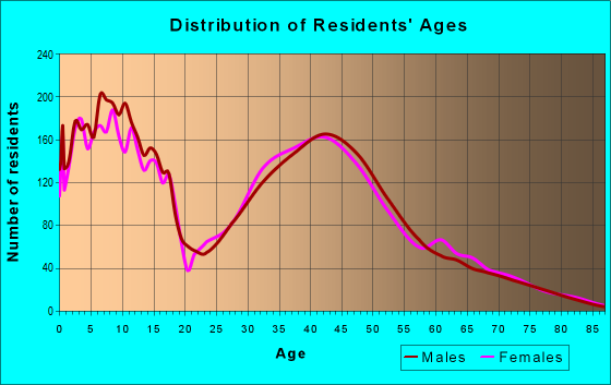 Age and Sex of Residents in zip code 55376